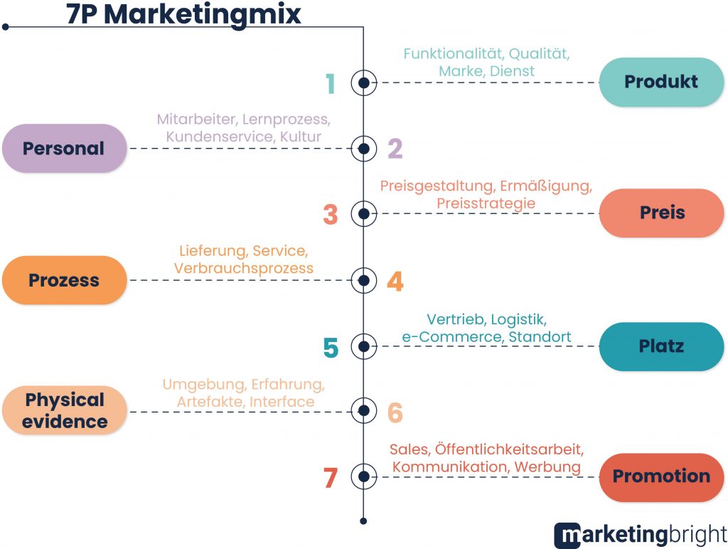 Die 7P's und der Marketing-Mix