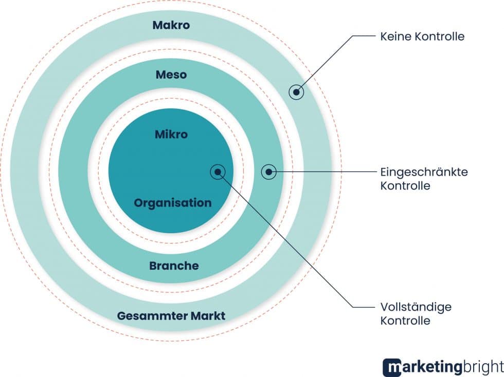 Makro Meso Mikro Ebene